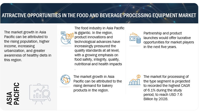 Food & Beverage Processing Equipment Market