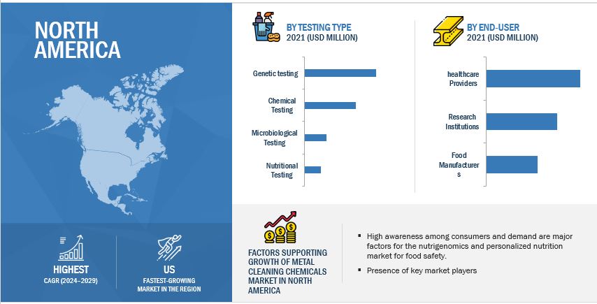 Food Safety Testing For Nutrigenomics and Personalized Nutrition Market by Region