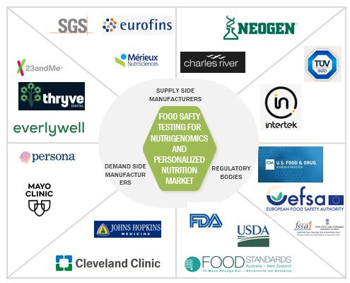 Food Safety Testing For Nutrigenomics and Personalized Nutrition Market Ecosystem