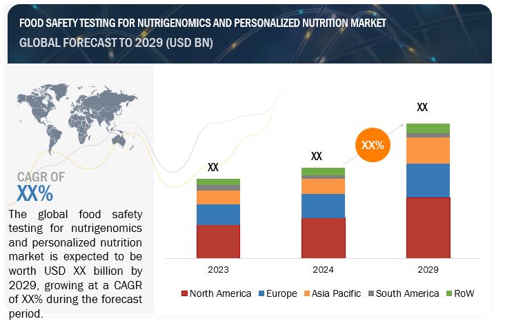 Food Safety Testing For Nutrigenomics and Personalized Nutrition Market Overview