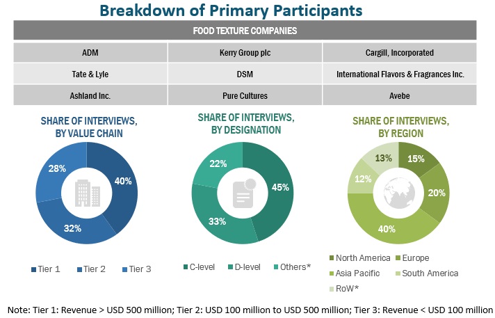Food Texture Market Primary Research
