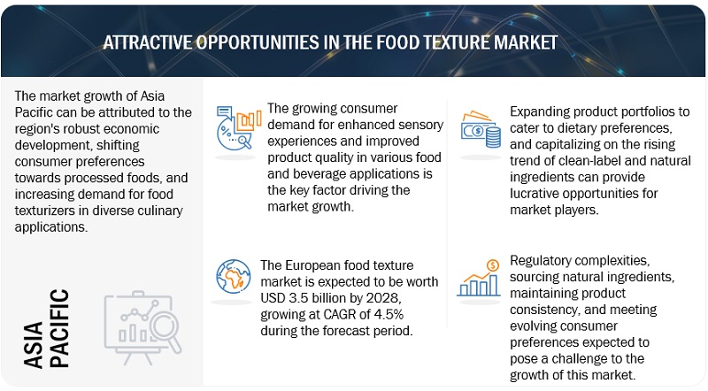 Food Texture Market