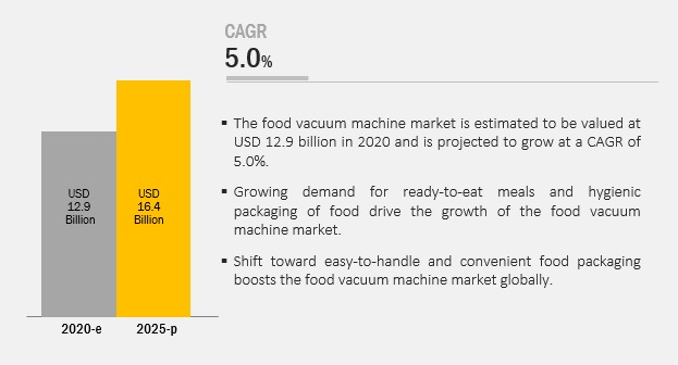 Global Food Vacuum Machine Market
