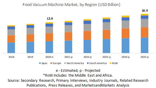 Food Vacuum Machine Market by Region