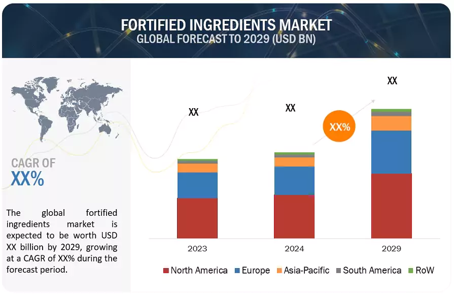 Fortified Ingredients Market