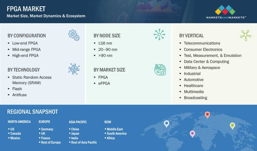 FPGA Market by Segmentation