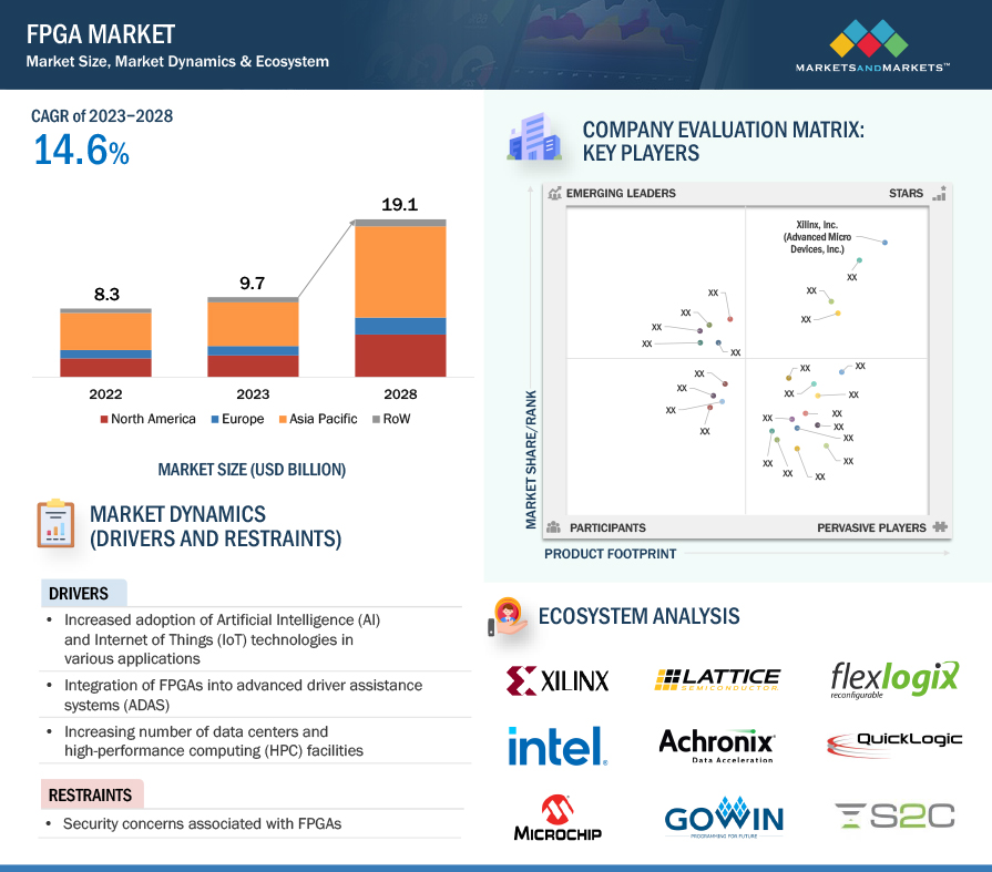 FPGA Market