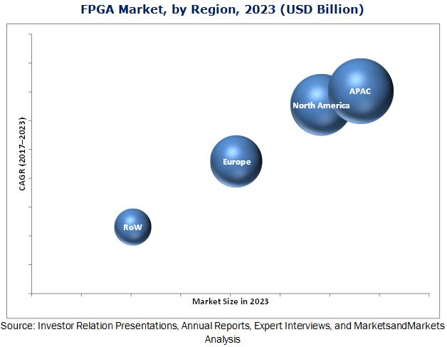 FPGA Market by Technology SRAM, Antifuse, Flash - 2023 | MarketsandMarkets