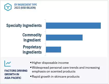 Fragrance Ingredients Market Size and Share