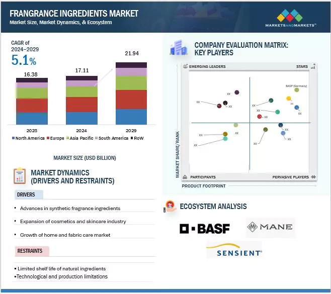 Fragrance Ingredients Market