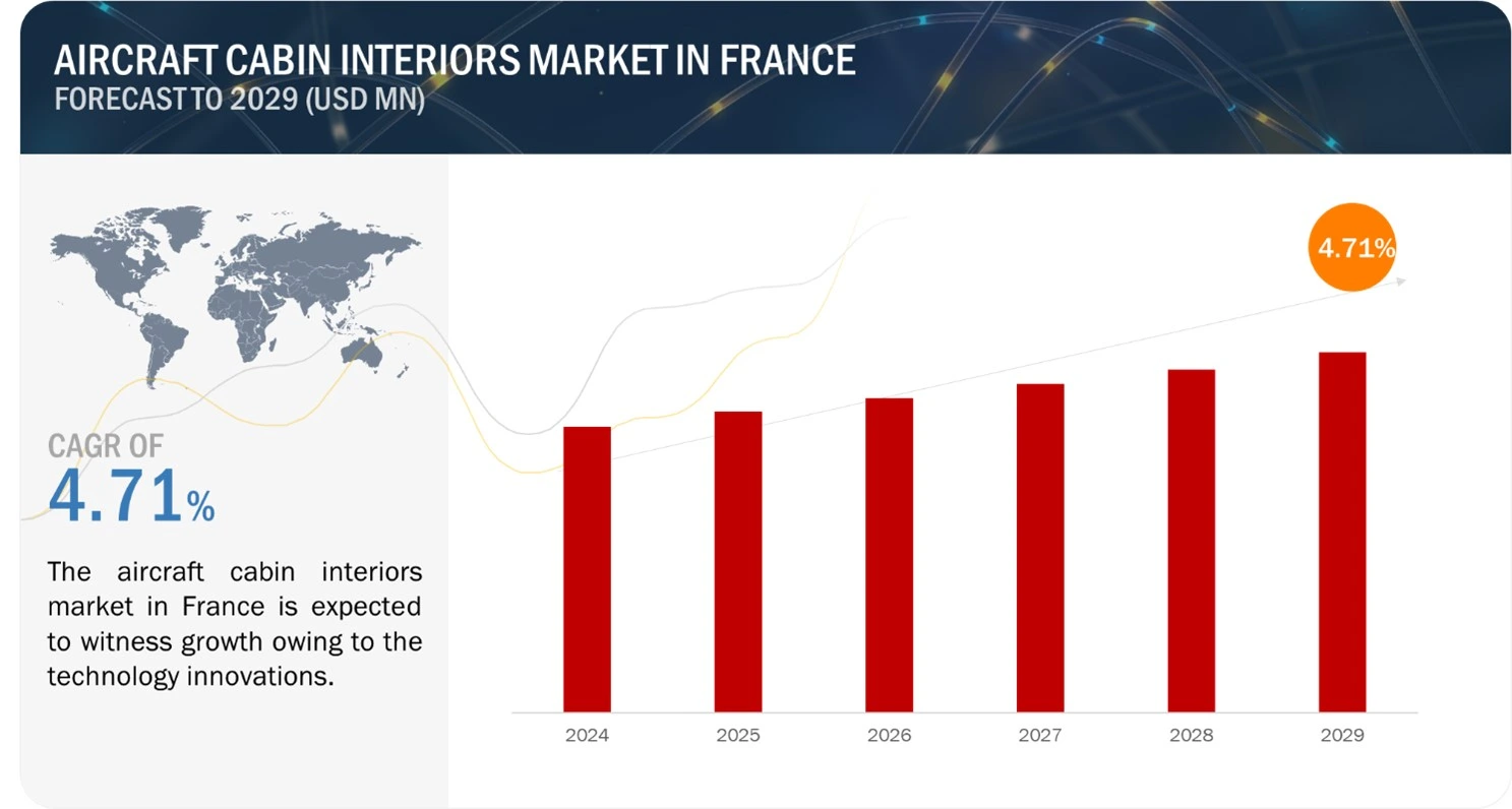 France Aircraft Cabin Interiors Market