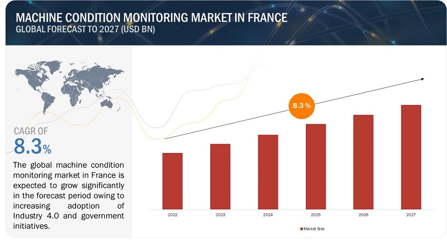 France Machine Condition Monitoring Market