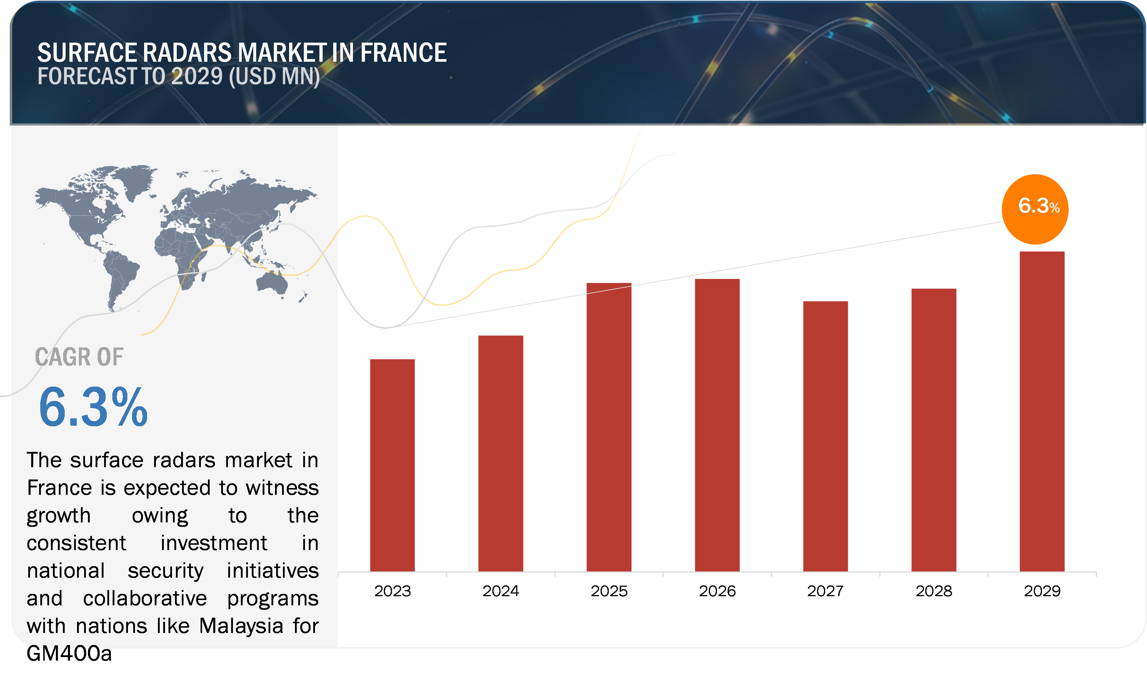 France Surface Radars Market