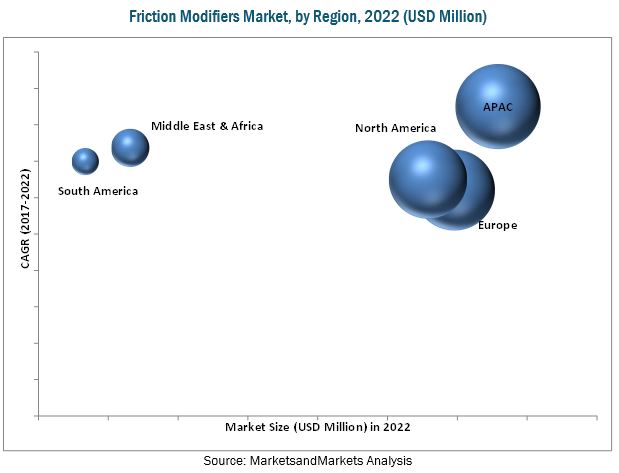 Friction Modifiers Market Share, Size, Trends - 2017-2022