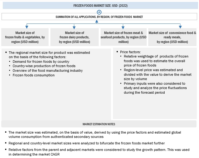 Frozen Foods Market Size, and Share