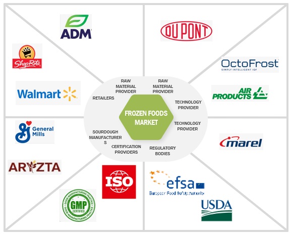 Frozen Foods Market Ecosystem