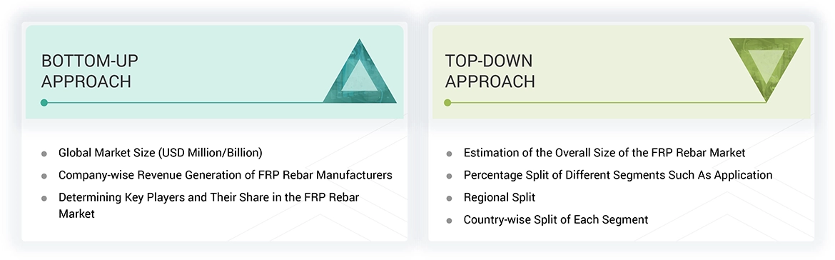 FRP Rebar Market Top Down and Bottom Up Approach FRP Rebar Market
