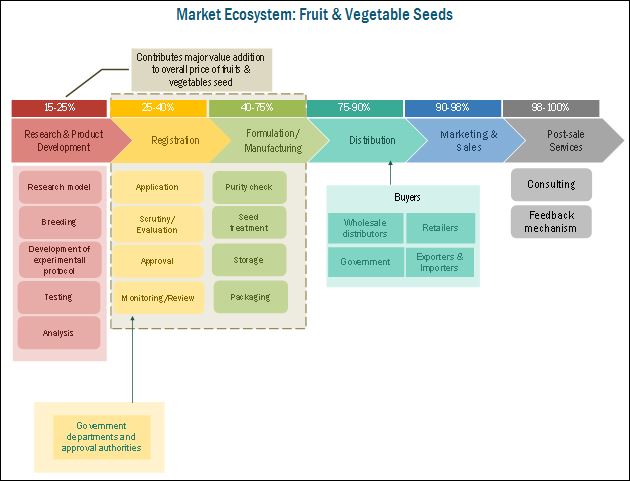 Fruit & Vegetable Seeds Market by Farm type & Region - Global Forecast ...