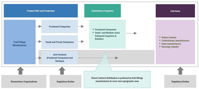 Fruit Fillings Market Ecosystem