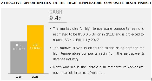 High Temperature Composite Resin Market