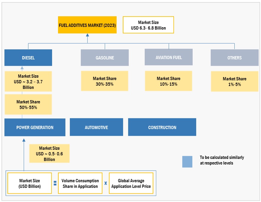 Fuel Additives Market  Size, and Share 