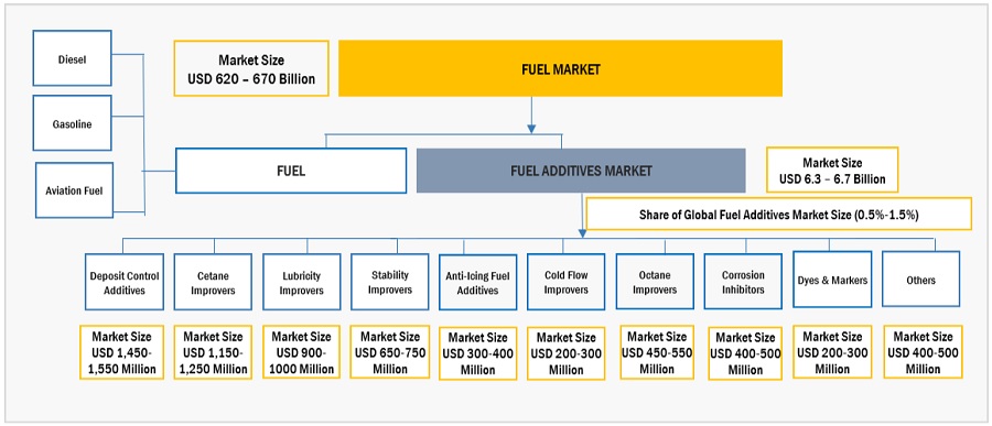 Fuel Additives Market  Size, and Share 