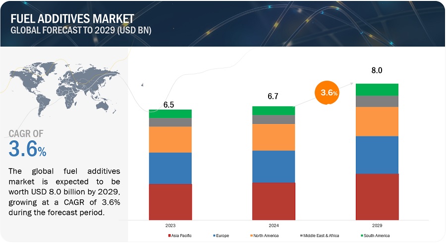 Fuel Additives Market 