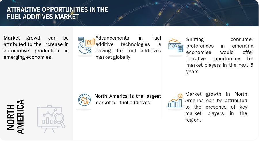 Fuel Additives Market 