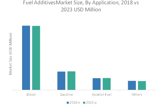 Fuel Additives Market - Global Forecast to 2023 | By Type & Application ...