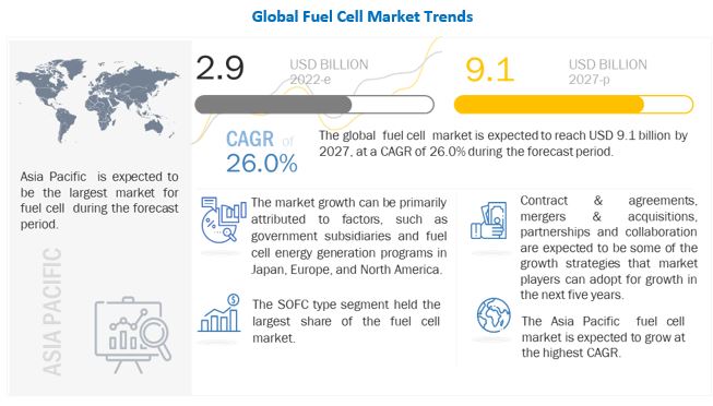 Fuel Cell Market Size Share Industry Analysis Latest 