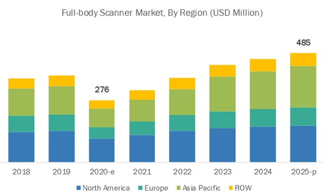Full-body Scanners Market share Forecast to 2025 | MarketsandMarkets™