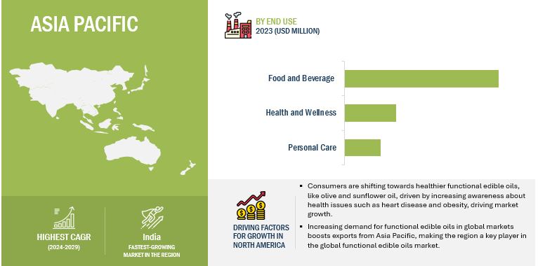 Functional Edible Oils Market by Region