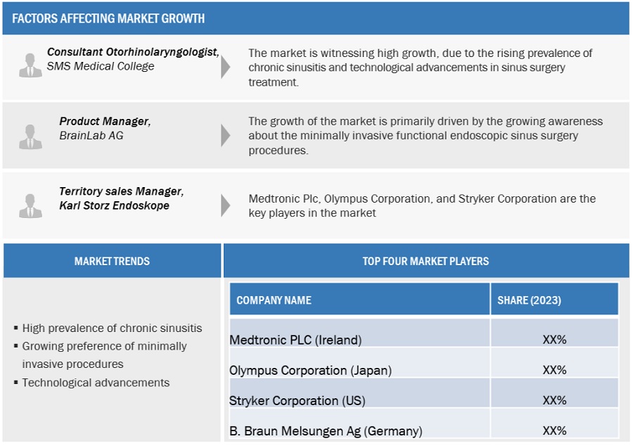 Functional Endoscopic Sinus Surgery Market Size, and Share 