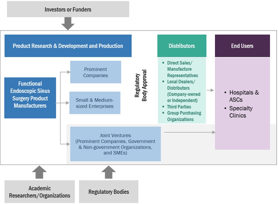 Functional Endoscopic Sinus Surgery Market Ecosystem