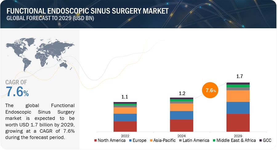 Functional Endoscopic Sinus Surgery Market