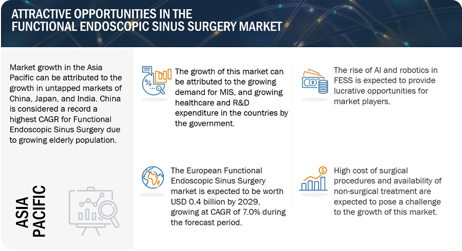 Functional Endoscopic Sinus Surgery Market