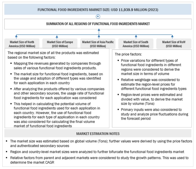 Functional Food Ingredients Market Bottom Up Approach