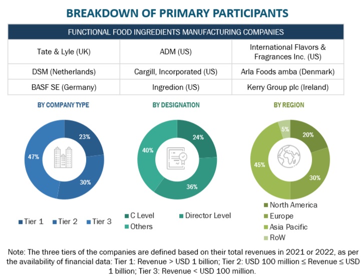 Functional Food Ingredients Market Primary Participants