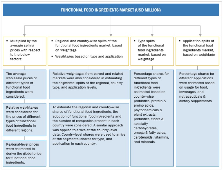 Functional Food Ingredients Market Top Down Approach