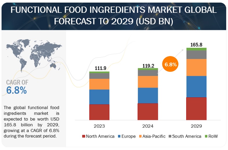 Functional Food Ingredients Market