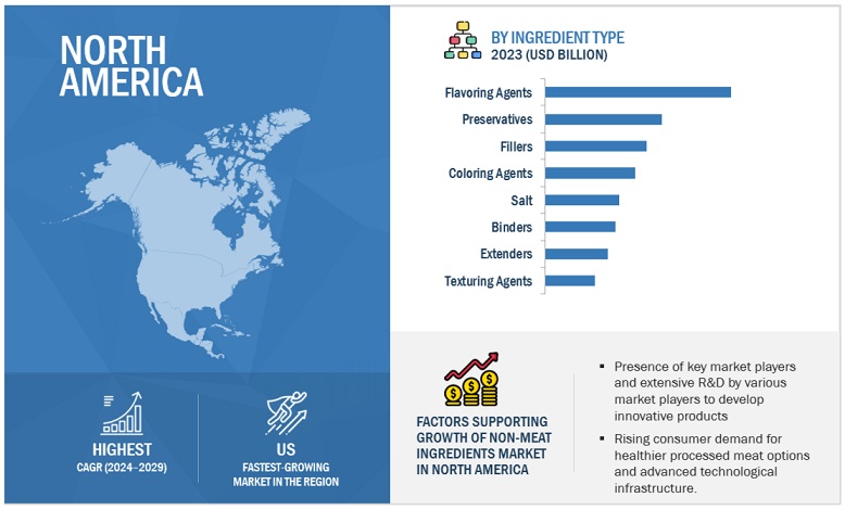 North American Non-meat Ingredients Market Size, and Share