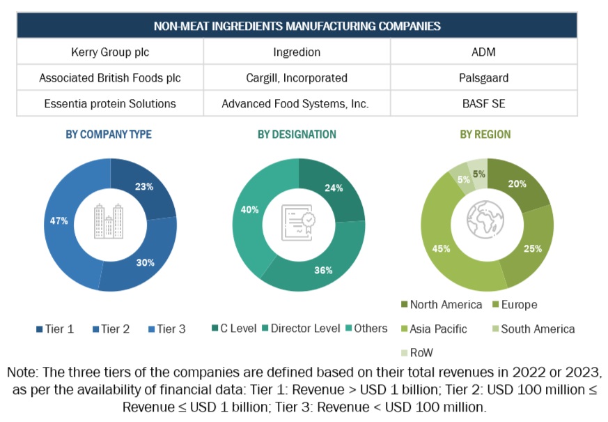 Non-meat Ingredients  Market Size, and Share