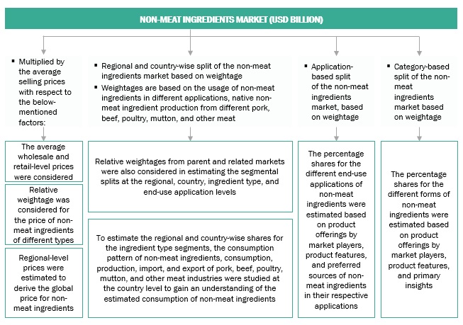 Non-meat Ingredients  Market Top Down Approach