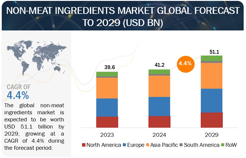 Non-meat Ingredients Market