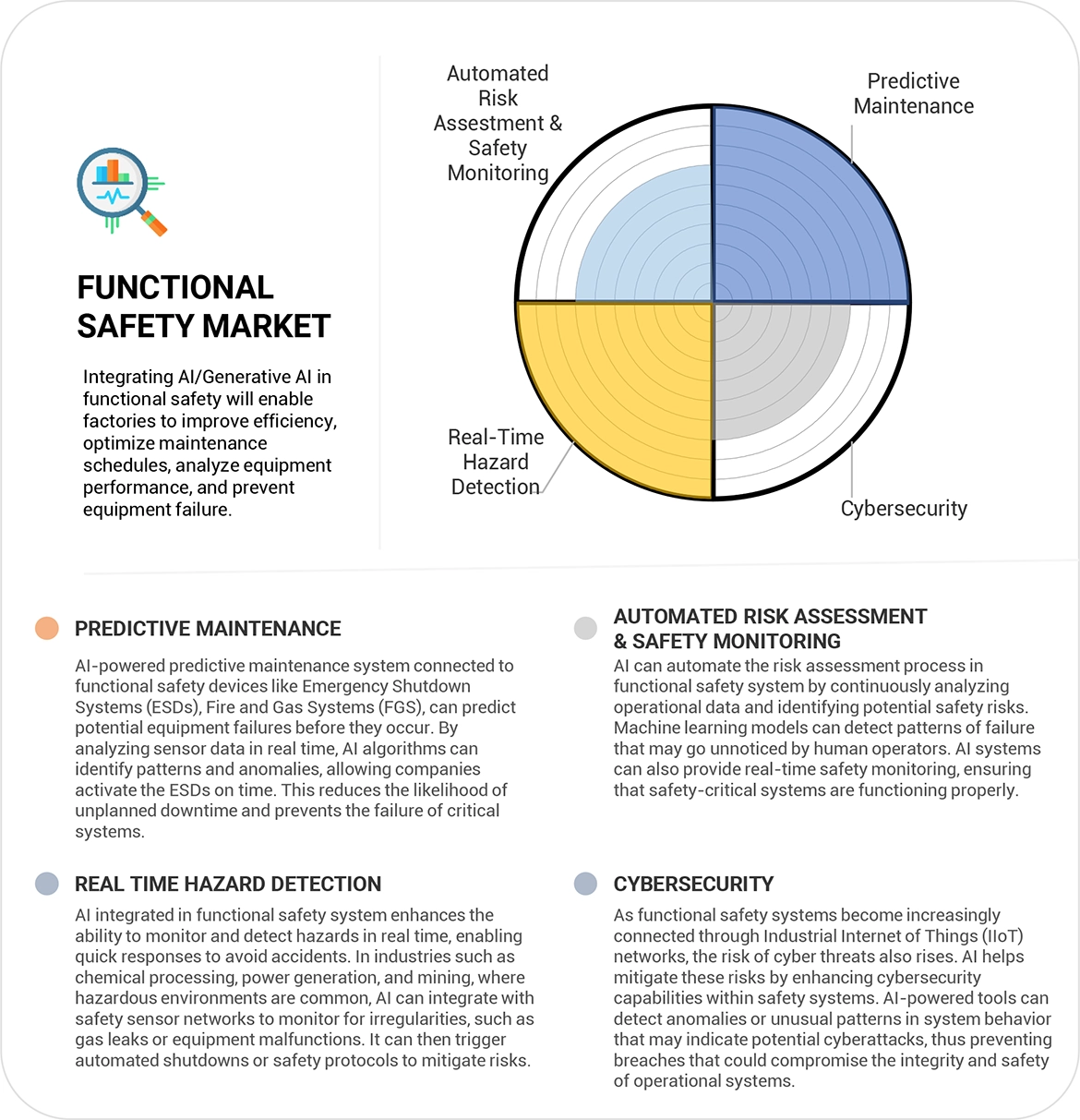 Functional Safety Market