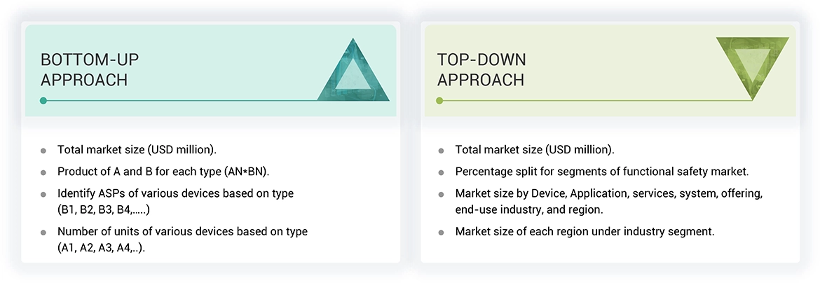 Functional Safety Market Top Down and Bottom Up Approach