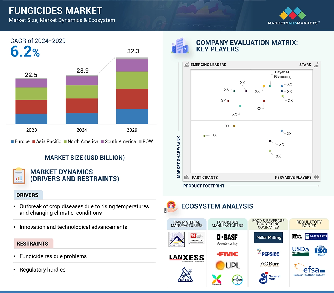 Fungicides Market