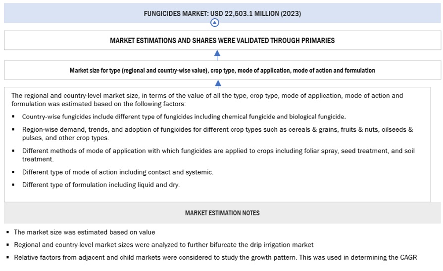 Fungicides Market  Bottom Up Approach