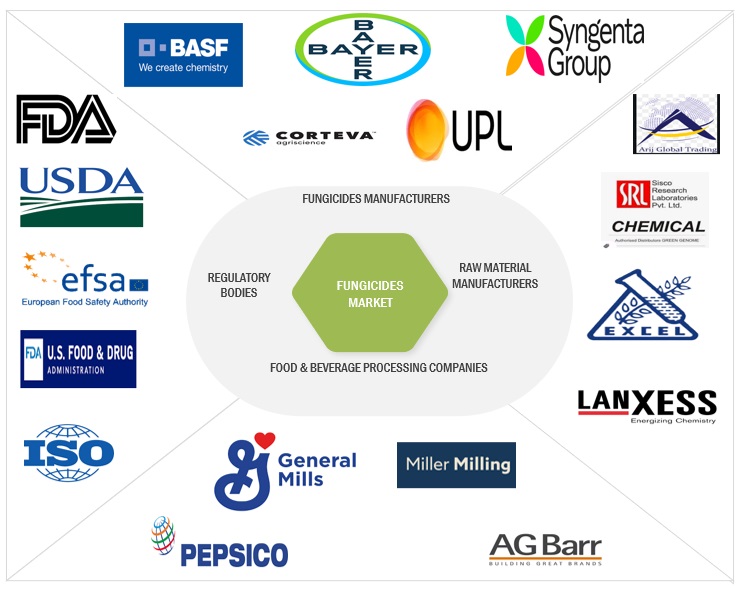 Top Companies in Fungicides Market