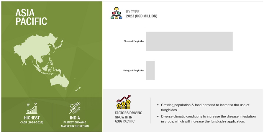 Fungicides Market Size, and Share